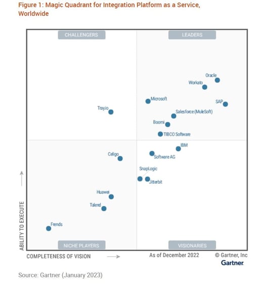 Gartner's Magic Quadrant for Analytic and BI (ABI) Platforms 2023